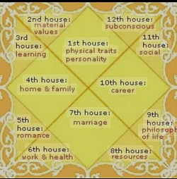 Kundali or lagna Chart / Birth Chart