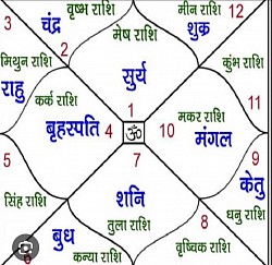 Astrological Analysis considering All Aspects .